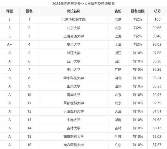 四川临床医学专业大专学校排名