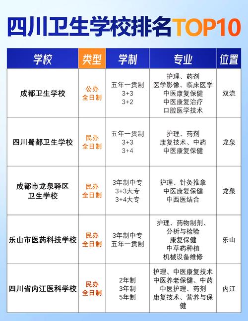四川省大专卫校排名前十名