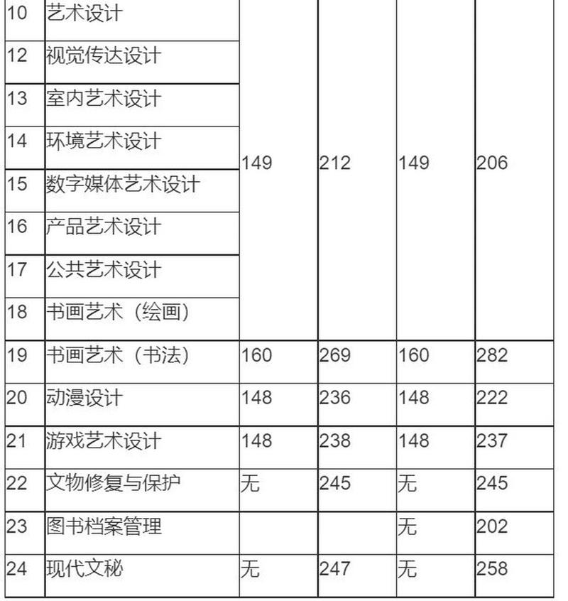 四川艺术职业学院单招专业有哪些?