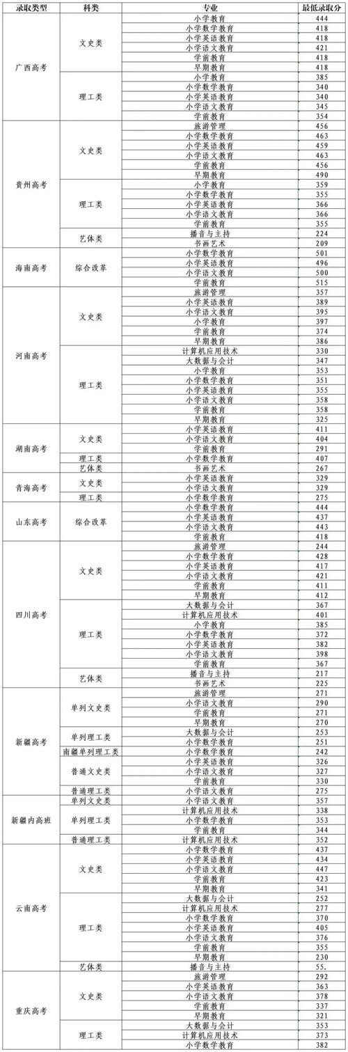 广东幼师学校哪所比较好