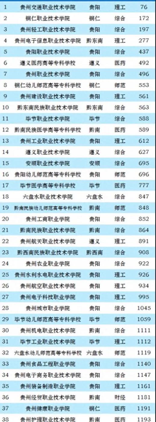 贵州哪些大专比较好