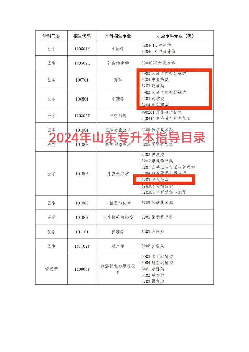 山东医学专科哪个学校针灸推拿专业好