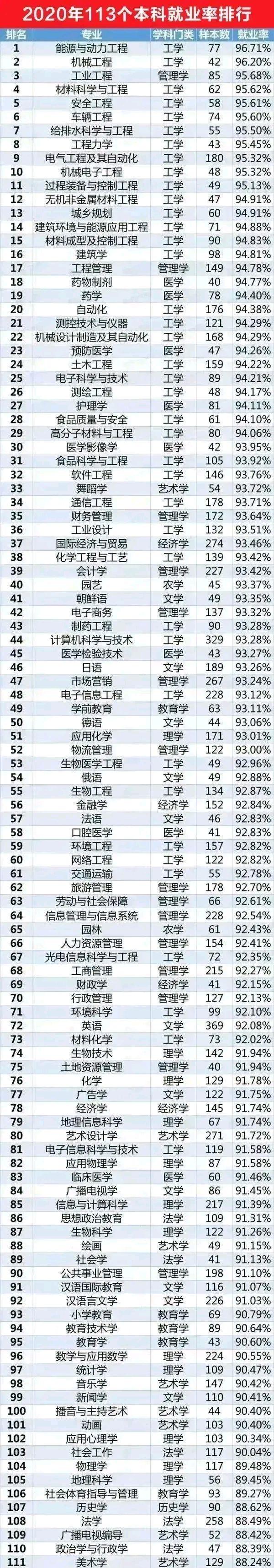本科前十坑人专业