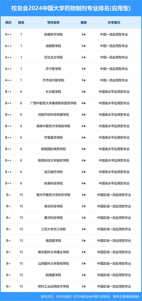 药剂专业哪个大学好