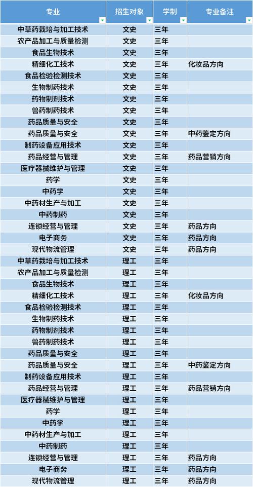 药剂专业的院校有哪些