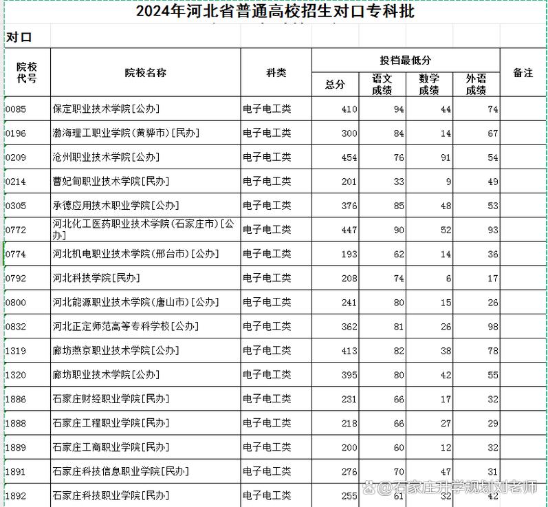 对口电子电工报哪个学校好呢