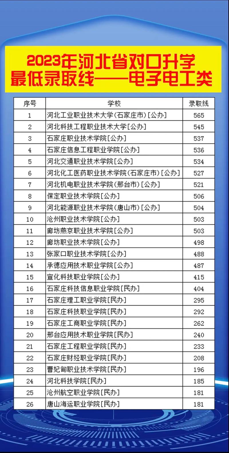 河北可以读电工电子专业的职校有哪些