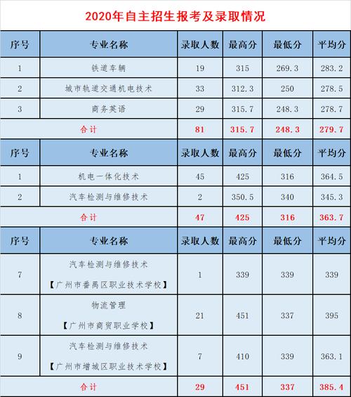 广东开设城市轨道交通运营管理专业的职业学校名单有哪些