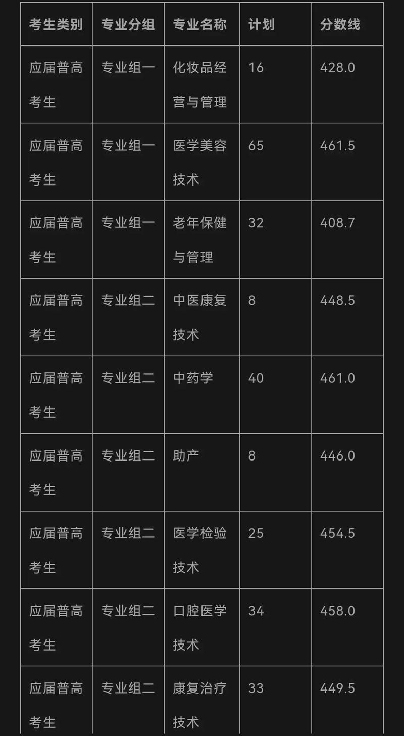 2024年哈尔滨市卫生学校开设的专业有哪些