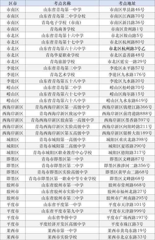 青岛市高考考点分布