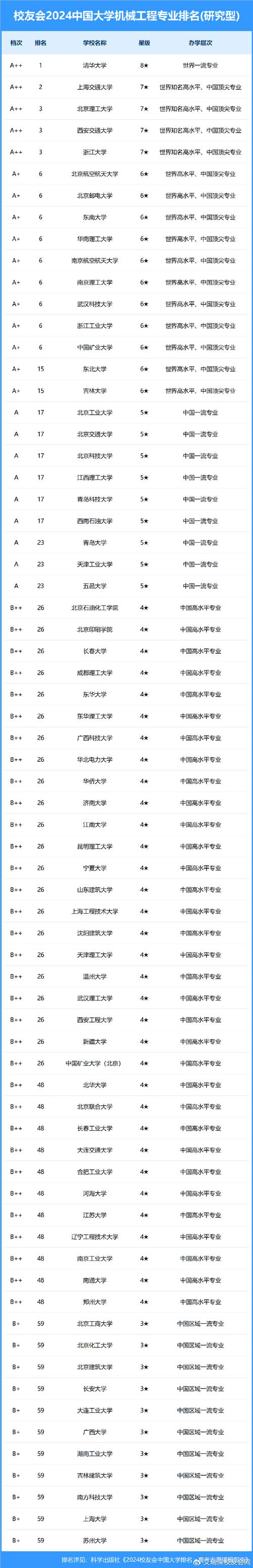 机械电子工程考研学校排名