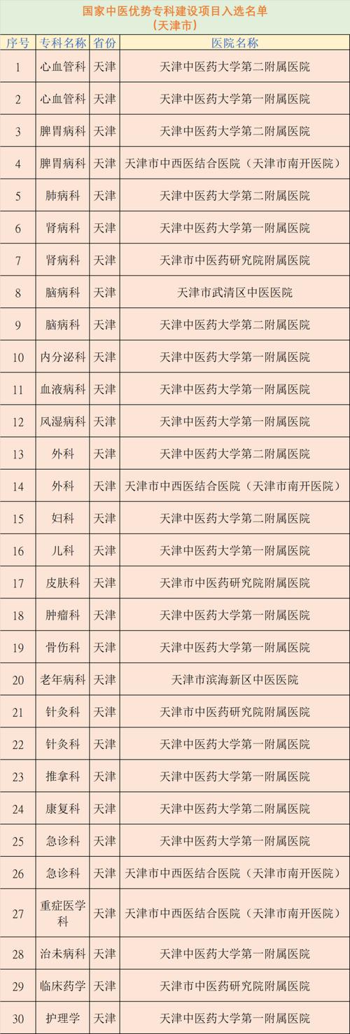 全国的中医药专科学校有哪些