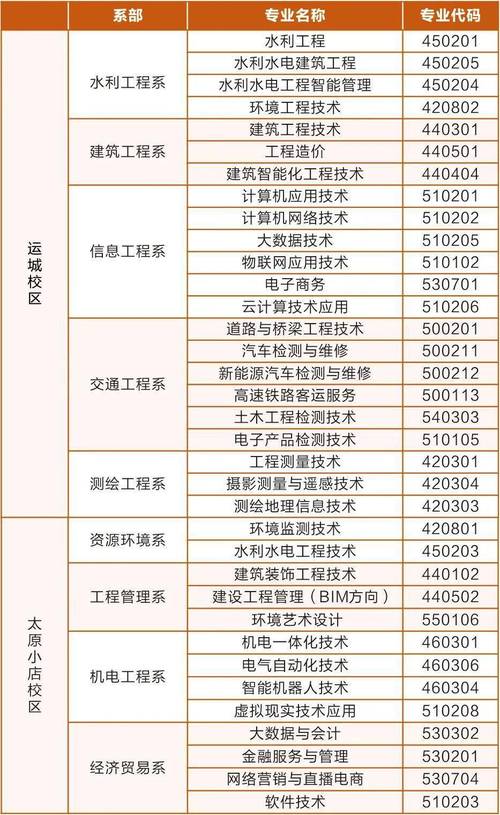 山西水利职业技术学院的历史沿革