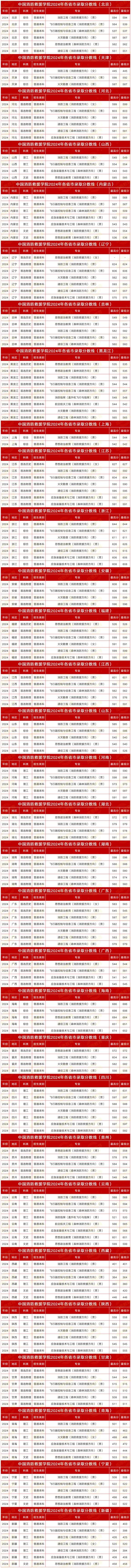 中国消防救援学院录取分数线