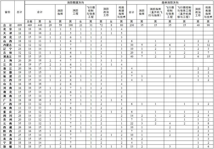 中国消防救援学院有什么特色专业,专业排名如何