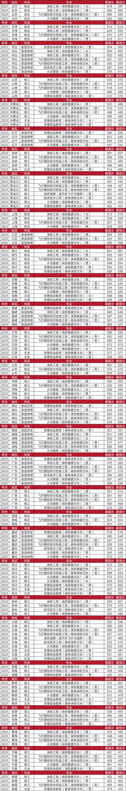 中国消防救援学院2020年江西录取分数线是多少