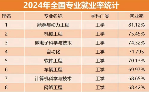 2024就业率差的前十专业
