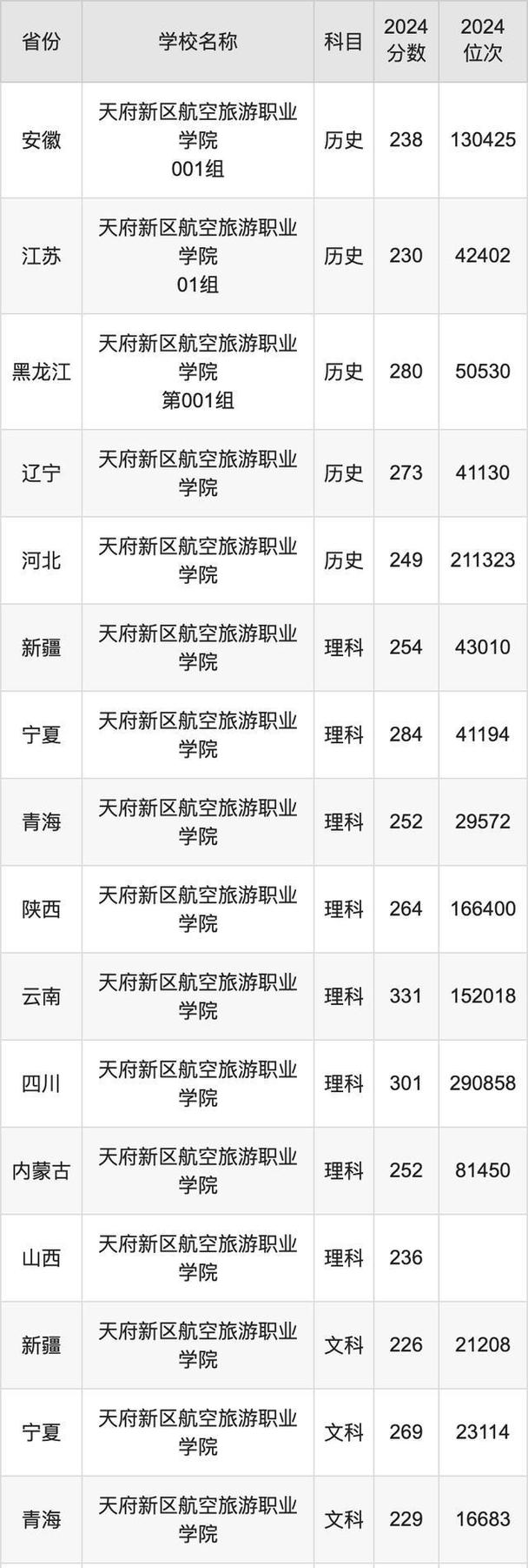 天府新区航空旅游职业学院位置
