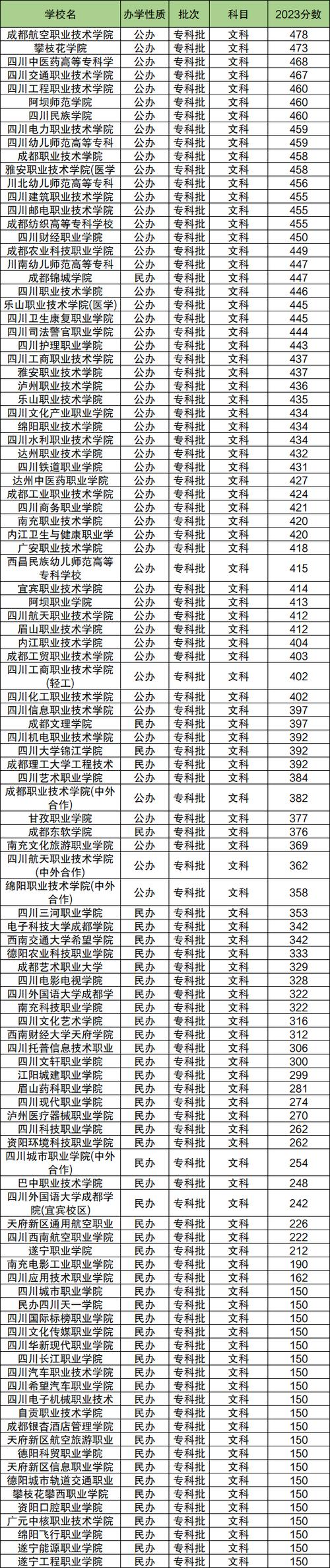四川正规大专