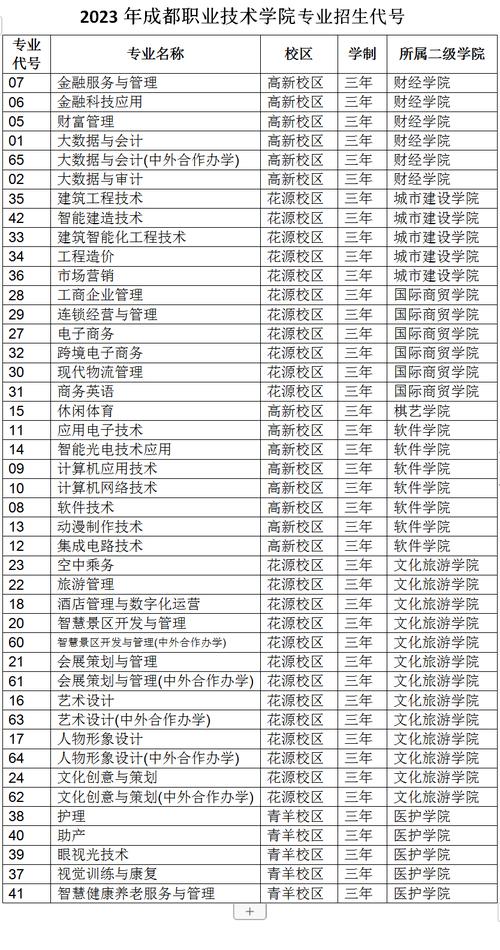 成都职业技术学院代码,有哪些专业