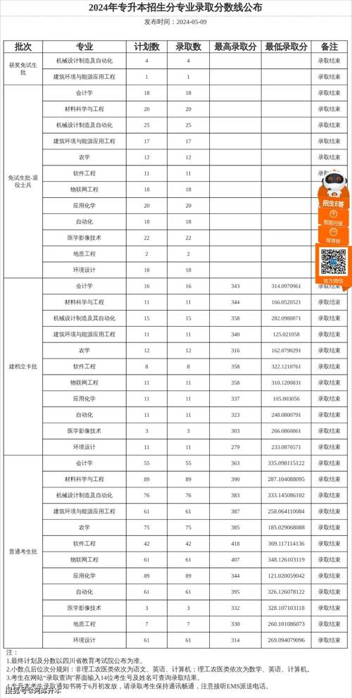 四川铁道学院录取最低分是多少?