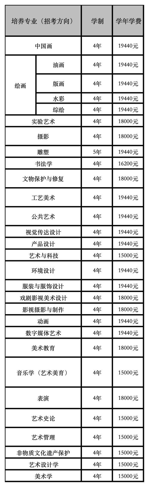 成都市艺术设计学校一年学费多少