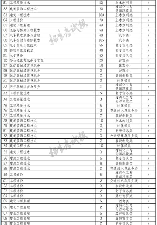 民办四川天一学院单招专业有哪些?