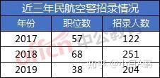 空中保安招收条件
