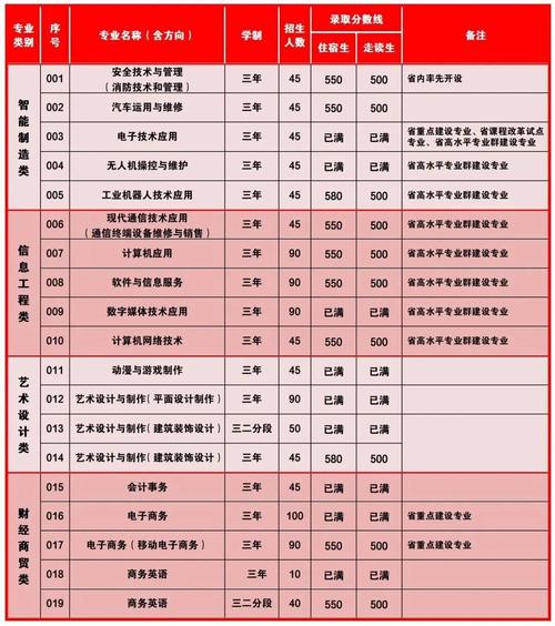 汕头林百欣科技中专学校2024年有哪些专业