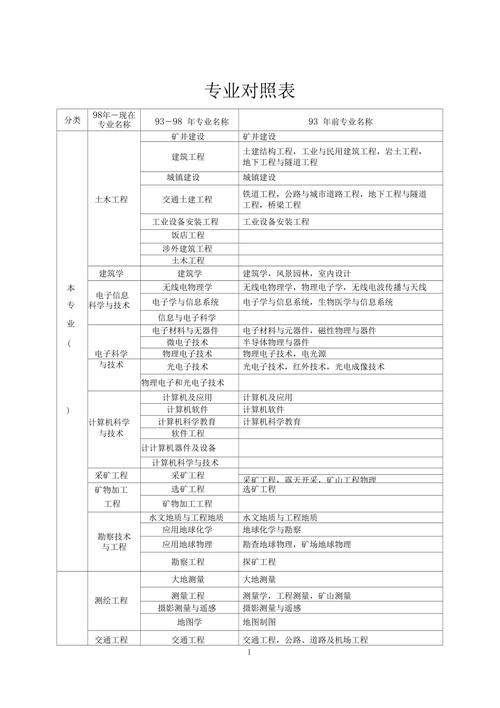 建筑分为几个专业