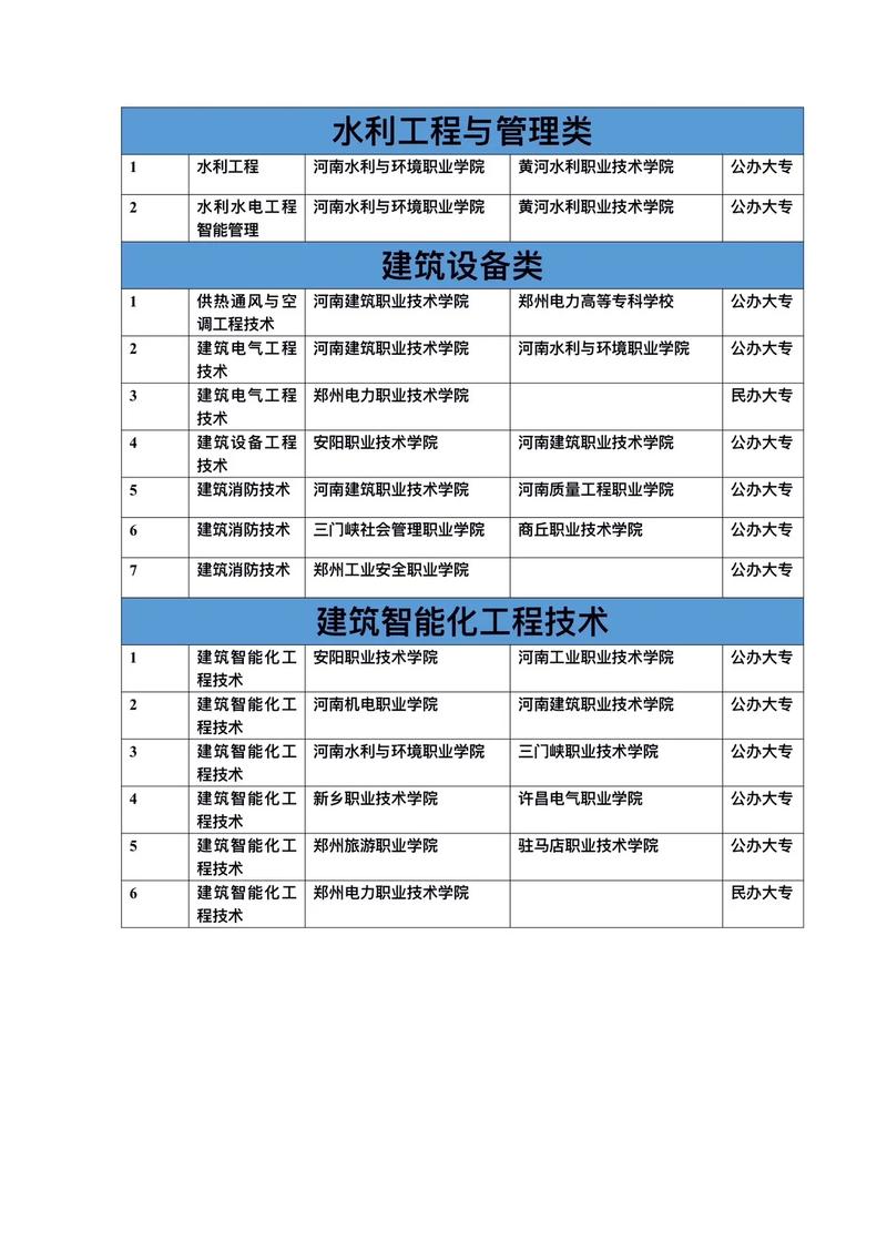 建筑专业有哪些分类