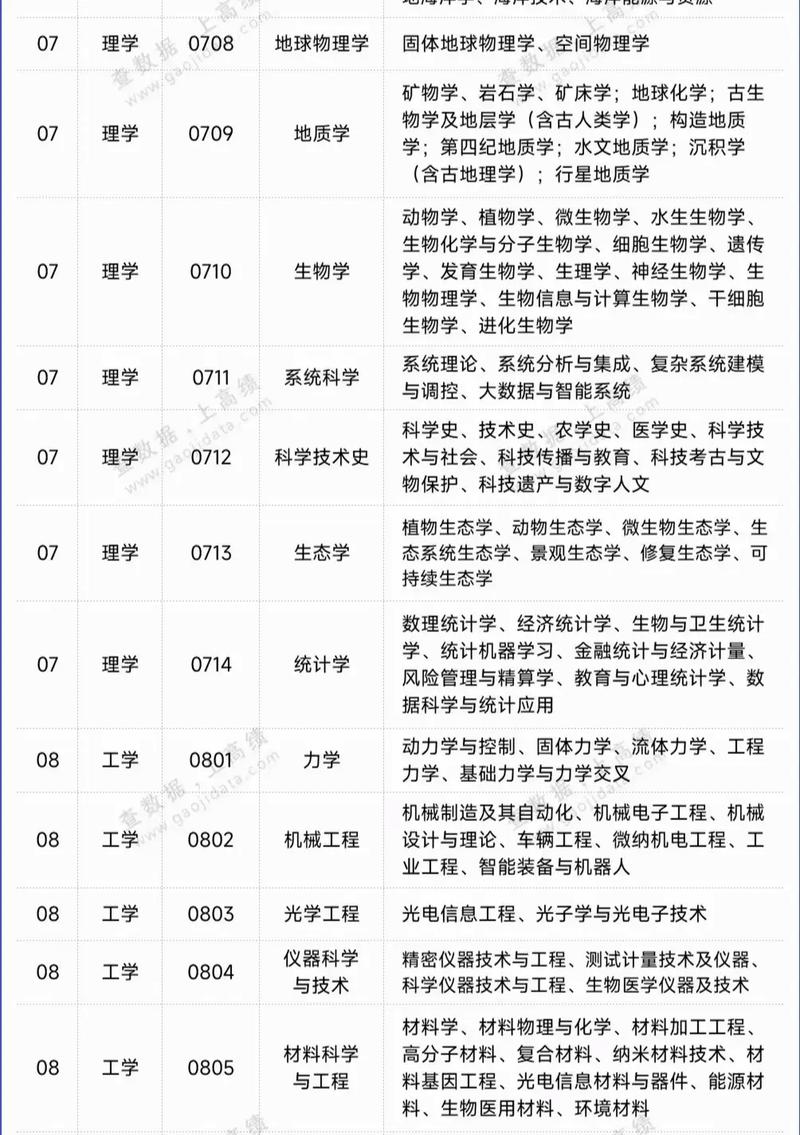 建筑专业学科有几种分类