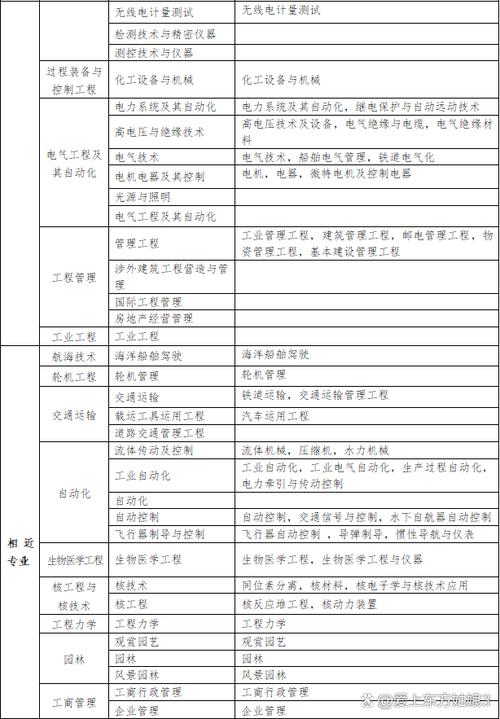 建筑专业的具体分类是什么?