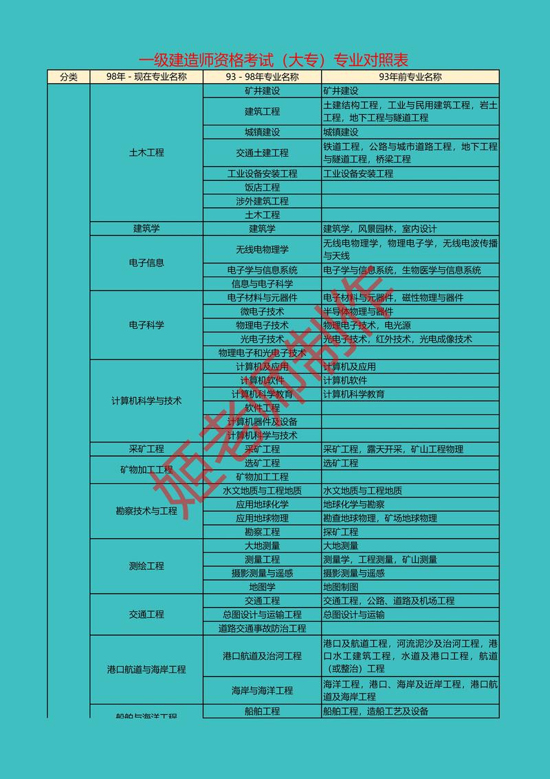 建筑专业分类