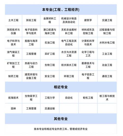 建筑工程师有几个专业分类?