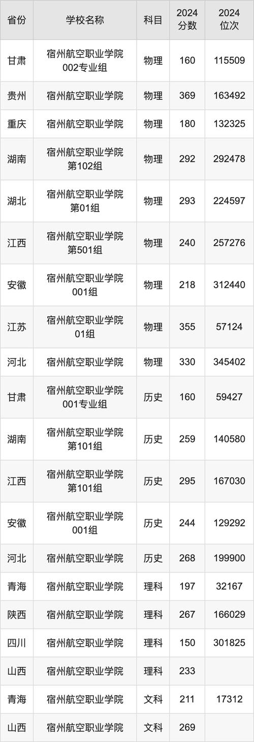 宿州航空职业学院有哪些专业?
