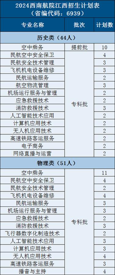 2024年四川西南航空职业学院招生专业有哪些