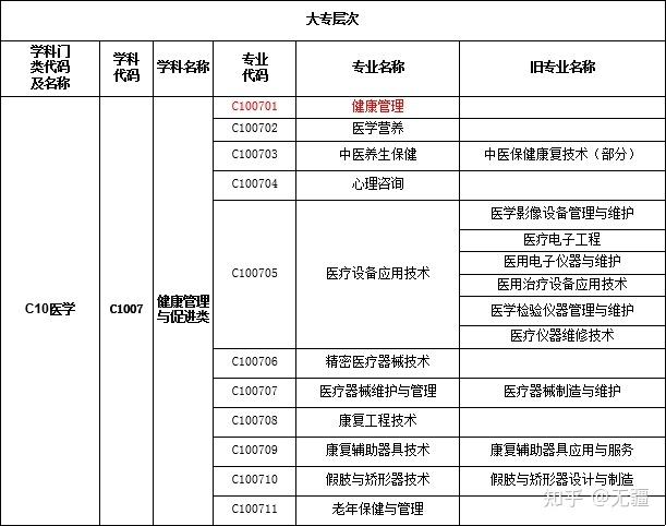 公共卫生事业管理专业就业方向?