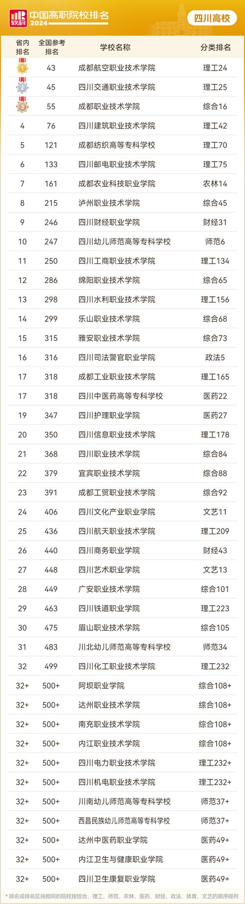 成都职高公办学校排名前十