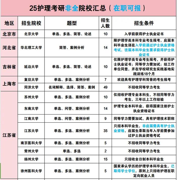 护理考研专业课考什么