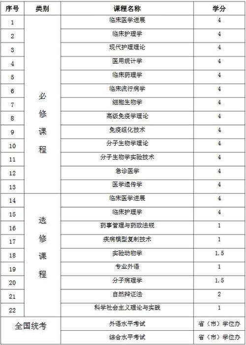 护理学专业课程有哪些