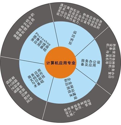 计算机网络应用专业是学什么的