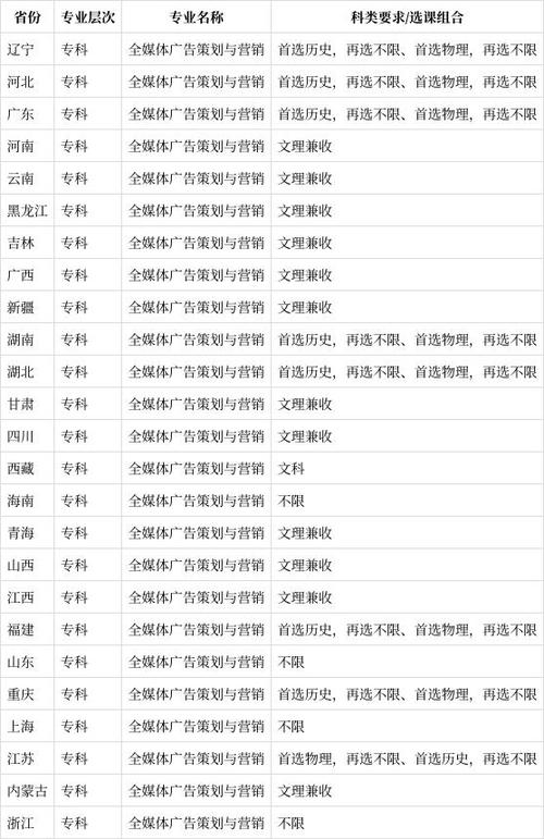 哪些学校有全媒体广告策划与营销专业