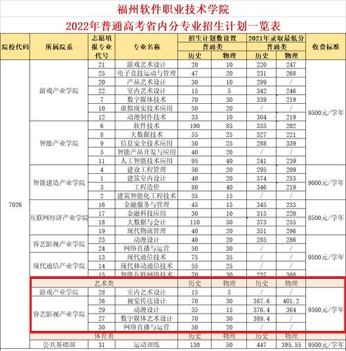 福州职业技术学院艺术类专业有哪些?