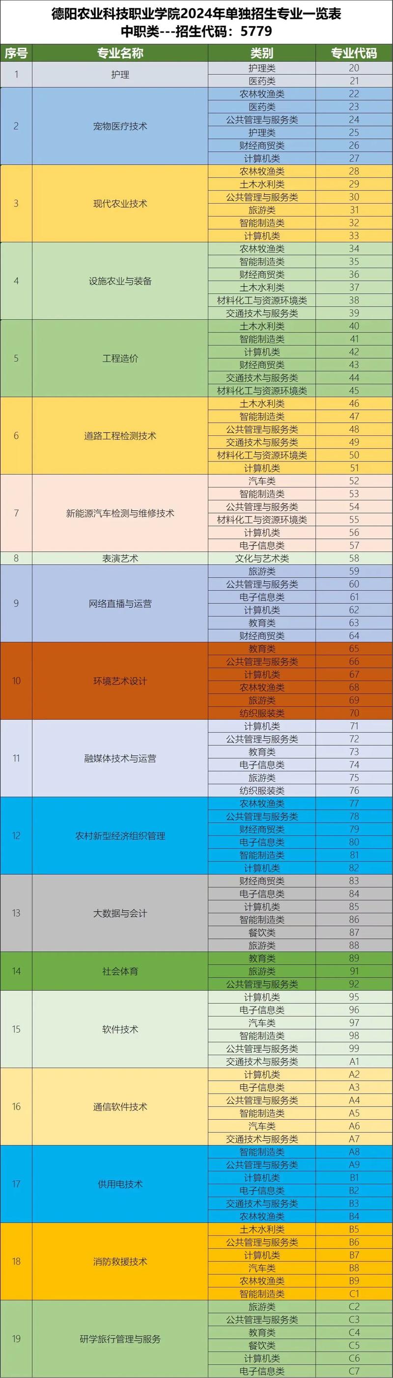 德阳工程职业技术学院什么专业比较好