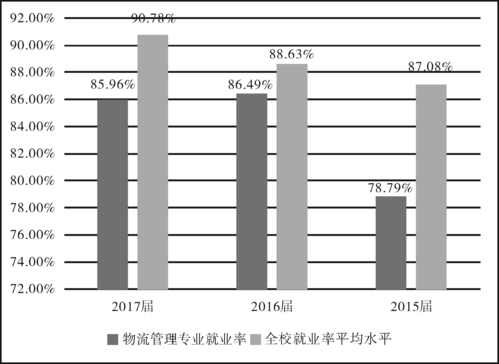 铁路物流管理专业就业方向与就业前景