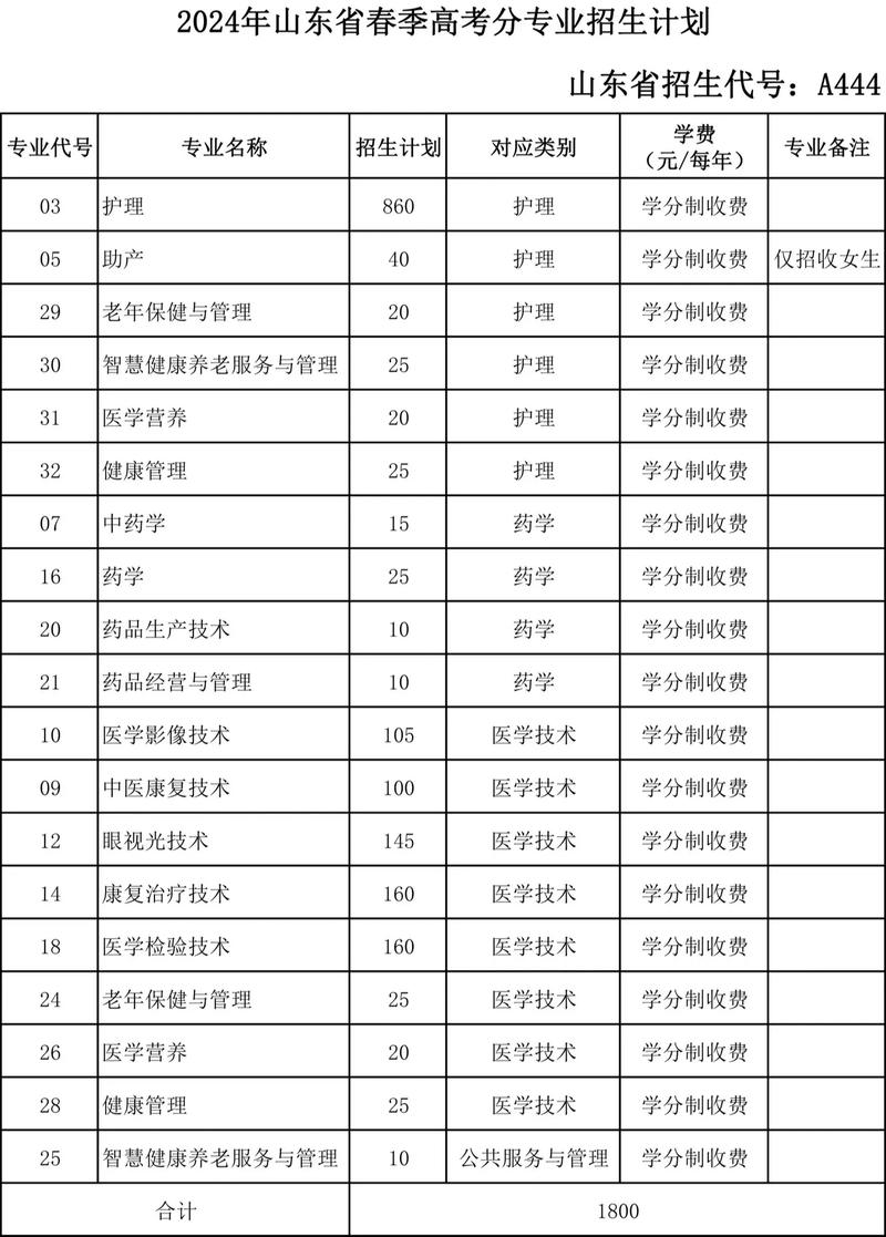 大专医学类专业有哪些