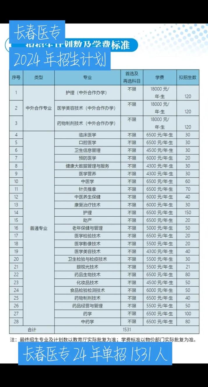 大专有哪些专业医学