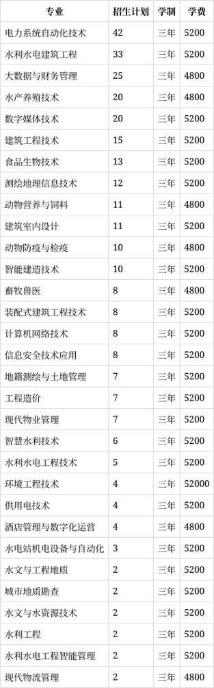 四川水利职业技术学院是本科嘛
