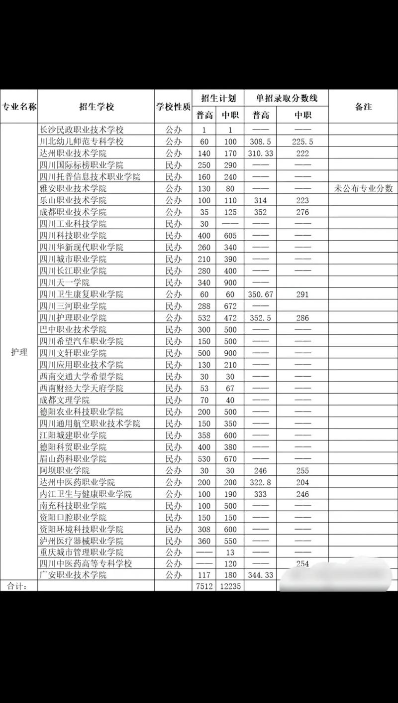 2022成都的卫生学校哪些好